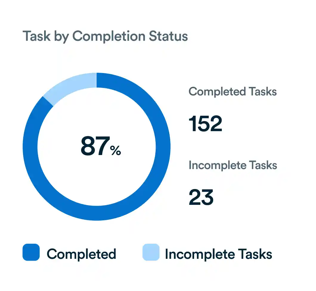 A Workflo dashboard tracking task completion over time